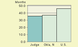 Bar chart of start