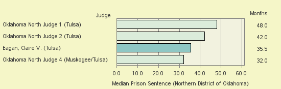 Bar chart of label