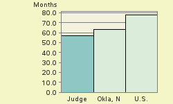 Bar chart of start