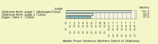 Bar chart of label