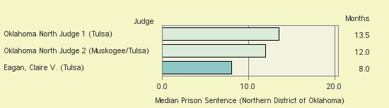 Bar chart of label