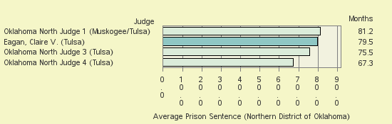 Bar chart of label