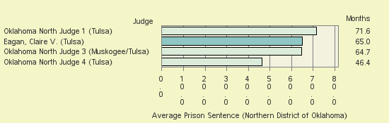 Bar chart of label