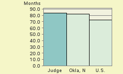 Bar chart of start