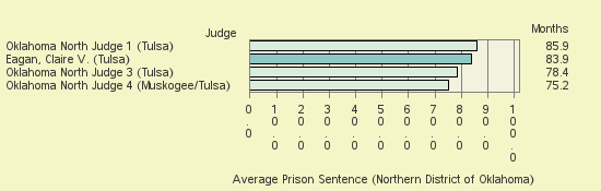 Bar chart of label