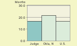 Bar chart of start