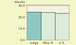 Bar chart of start