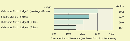 Bar chart of label