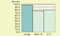 Bar chart of start