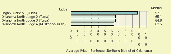 Bar chart of label