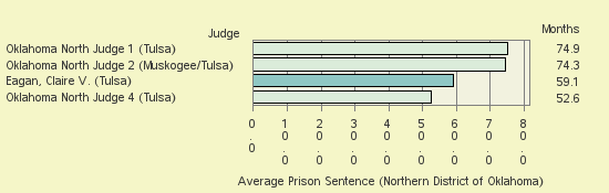 Bar chart of label