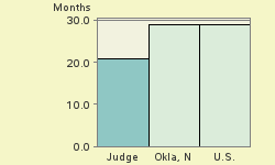 Bar chart of start