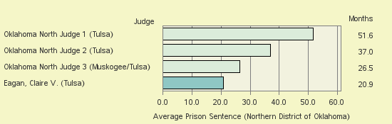 Bar chart of label