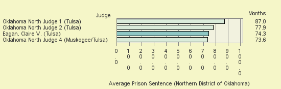 Bar chart of label