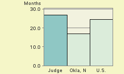 Bar chart of start