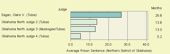 Bar chart of label