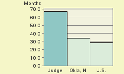 Bar chart of start