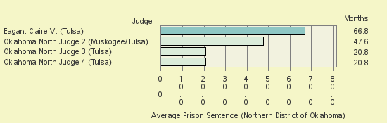 Bar chart of label