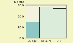 Bar chart of start