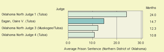 Bar chart of label