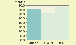 Bar chart of start