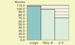 Bar chart of start