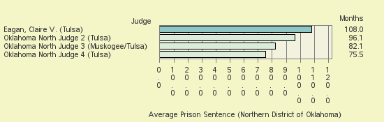 Bar chart of label