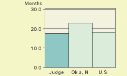 Bar chart of start