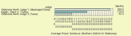 Bar chart of label