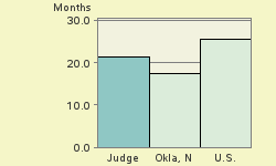 Bar chart of start