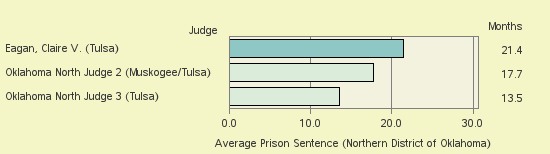 Bar chart of label