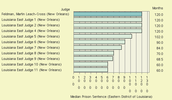 Bar chart of label