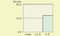 Bar chart of start