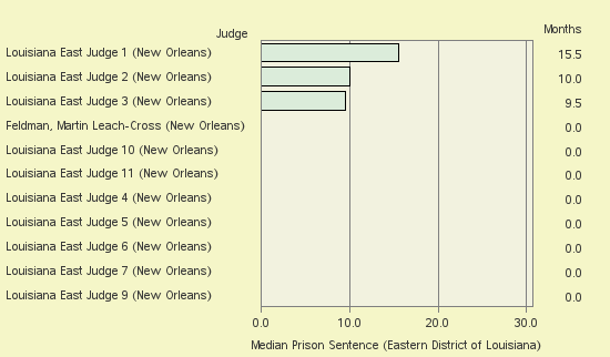 Bar chart of label