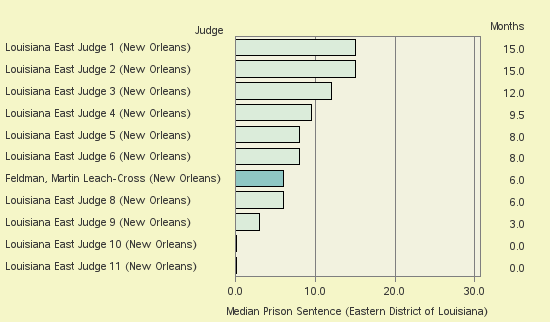 Bar chart of label