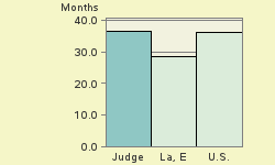 Bar chart of start