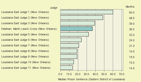 Bar chart of label