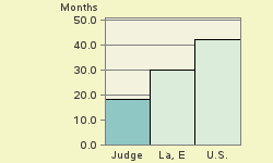 Bar chart of start