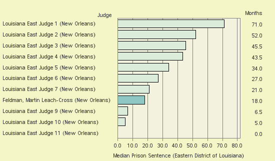 Bar chart of label