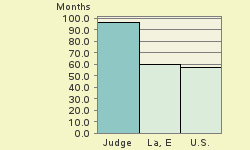 Bar chart of start