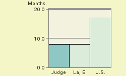 Bar chart of start