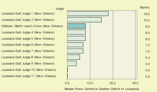 Bar chart of label