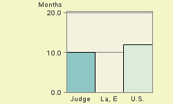 Bar chart of start