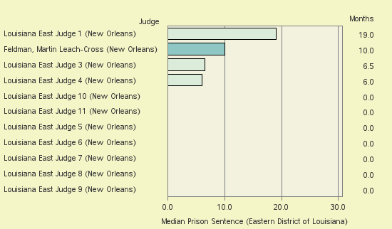 Bar chart of label