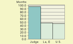 Bar chart of start