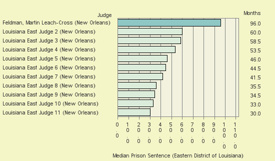 Bar chart of label