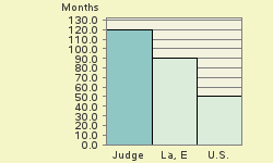 Bar chart of start