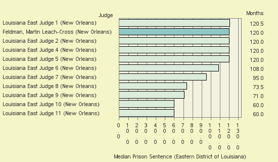 Bar chart of label