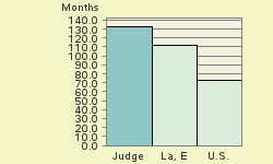 Bar chart of start