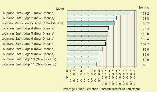 Bar chart of label